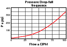 Performance Curve for RSHE: 气控, pilot-operated, 平衡滑阀  顺序  阀